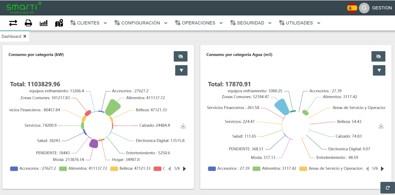 Dashboard SmarTi: Consumo por categoría en kWh y agua m³, totales agregados por suscriptor